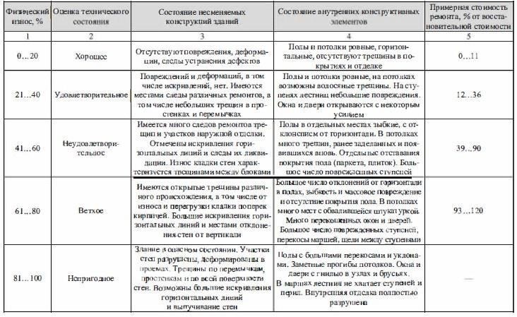 1. Первоначальная оценка состояния здания