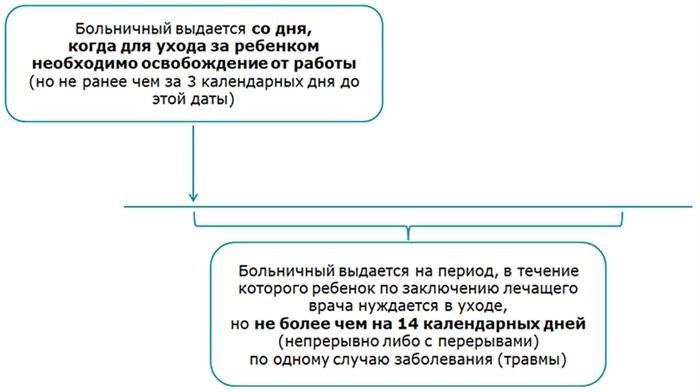 Период больничного листа.