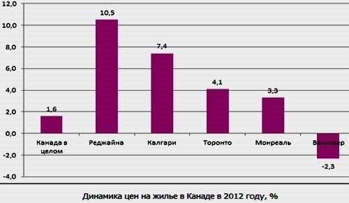 Цены на недвижимость в Канаде