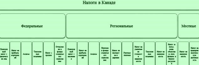 Налоги в Канаде.