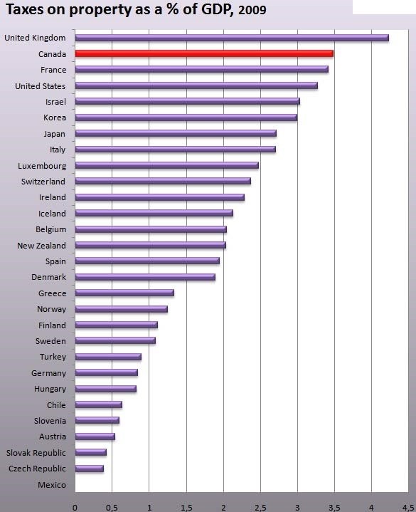 Налоги на недвижимость в Канаде