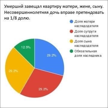 Как рассчитать долю в наследстве: Примеры