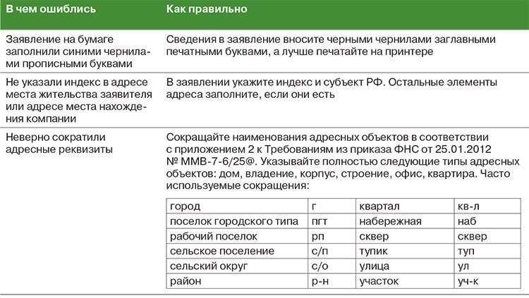 Распространенные ошибки при регистрации изменений в ЕГРЮЛ и способы их избежать