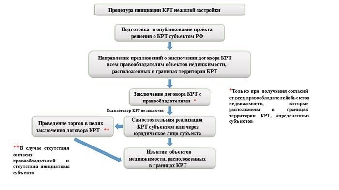 Процедура перепланировки нежилых помещений