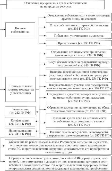 Изучение различных форм отказа от прав собственности