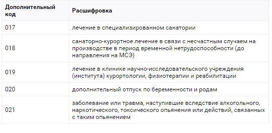 Код 36 в толковании и оплате больничного листа