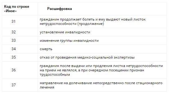 Расшифровка кода 36 в больничном листе