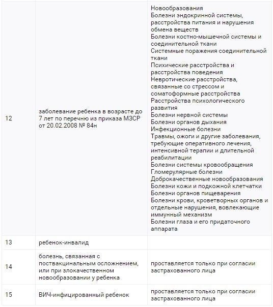 Какие коды используются в справке о больничном листе