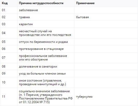 Особенности оплаты больничного листа по коду 36