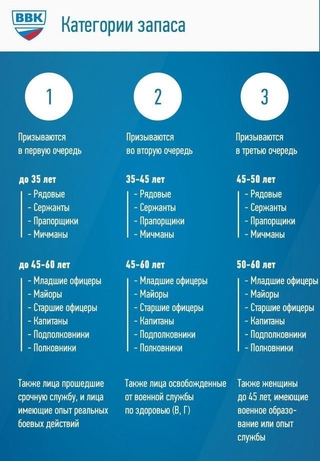 В какие сроки восстанавливается военный билет?