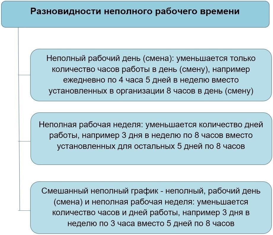 Каковы условия сокращения рабочего времени?