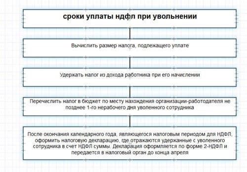 Сроки уплаты подоходного налога после увольнения работника