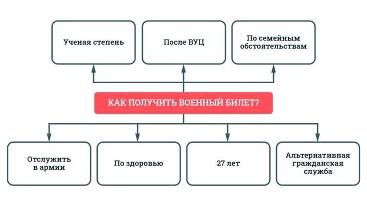 Эффективные стратегии для безопасного выбора альтернативы вместо приобретения военного билета