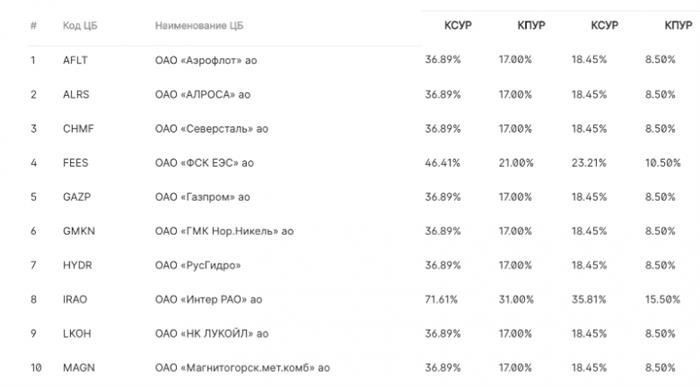 Маржинальная торговля для неквалифицированных инвесторов: О чем следует знать