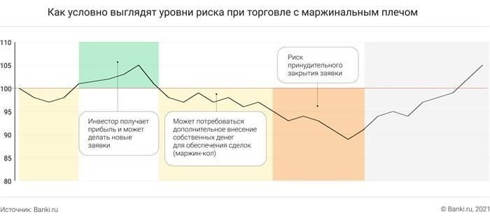 4 практических совета для успешной маржинальной торговли