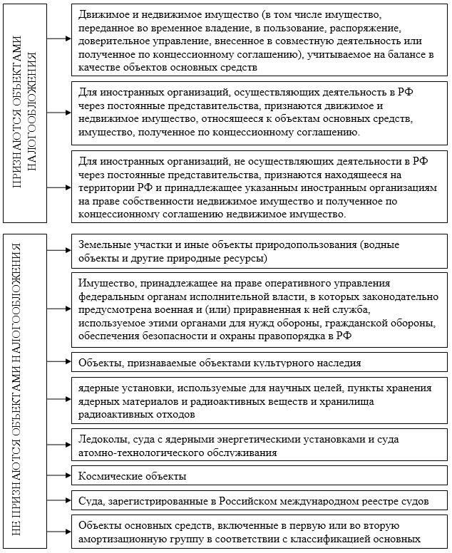 Определение налогооблагаемого имущества для корпоративных портфелей активов