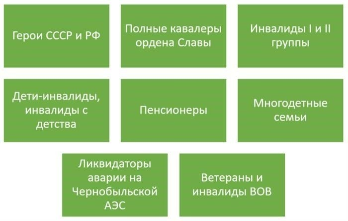 Кто имеет право на льготы?
