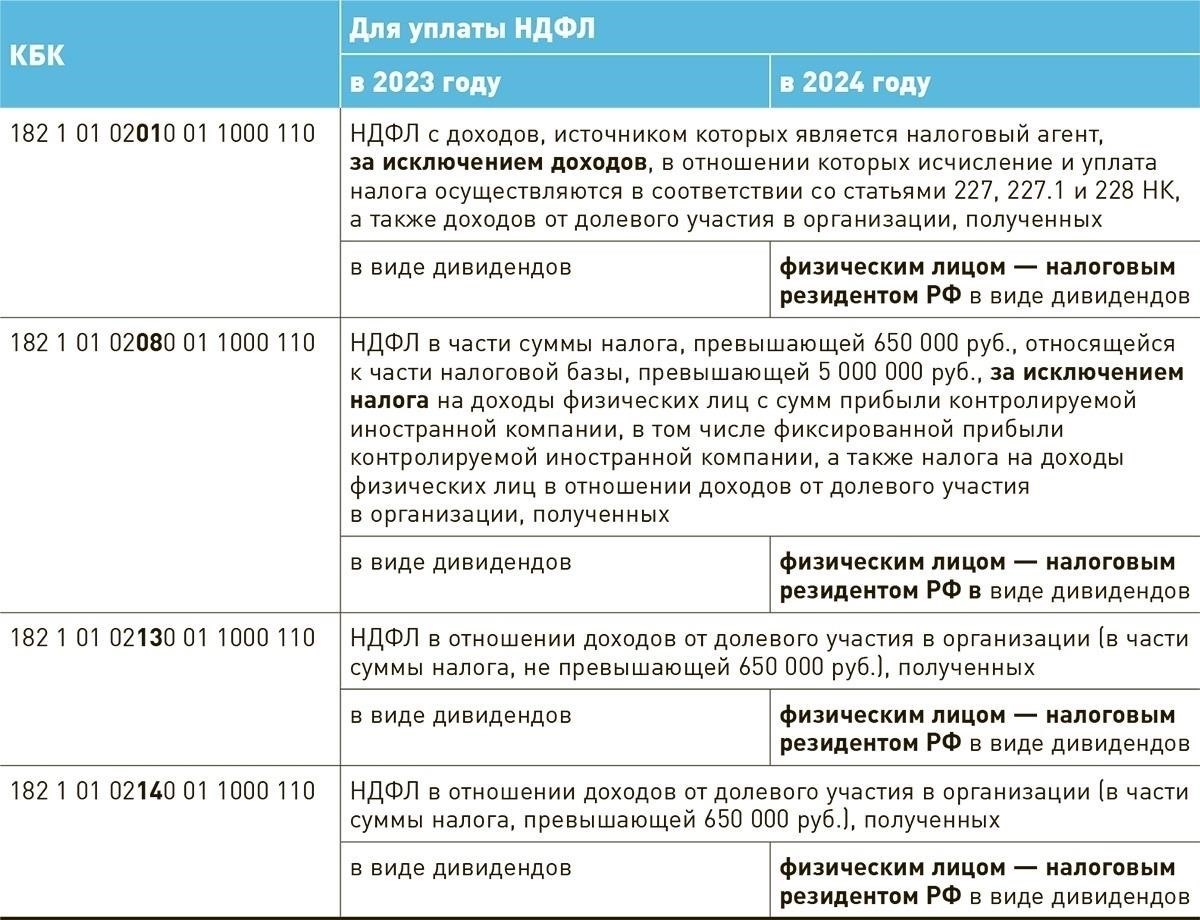 Налоговые аспекты и удержание при выплате дивидендов в декабре 2024 года