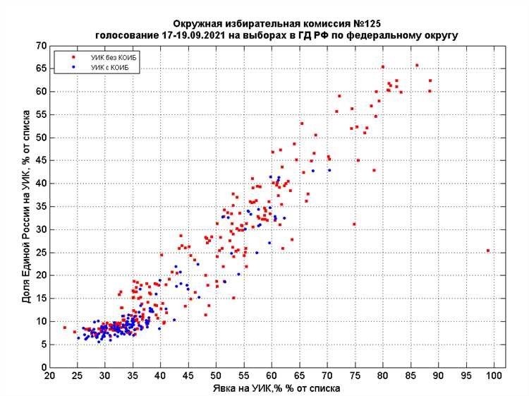 Значимость событий