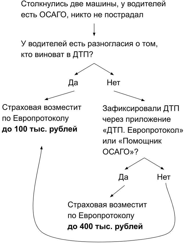 Как заполнить европейский отчет о ДТП после дорожной аварии
