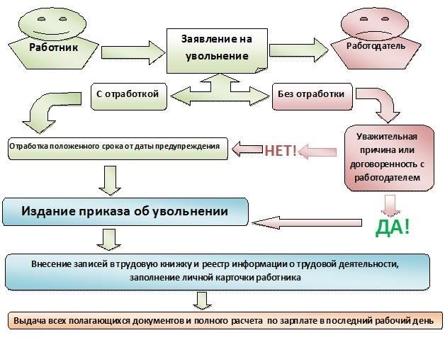 Определение начала двухнедельного рабочего периода при увольнении: Важные детали