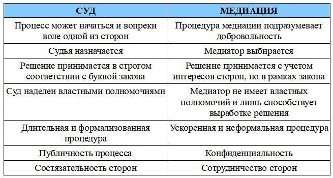 Оценка роли судебной медиации в разрешении споров