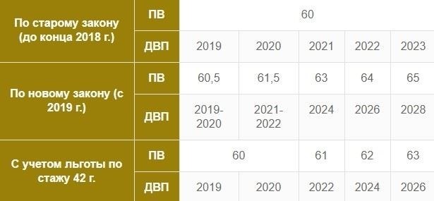 Досрочный выход на пенсию