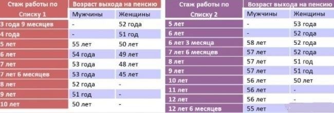 Какие периоды работы дают право на досрочный выход на пенсию