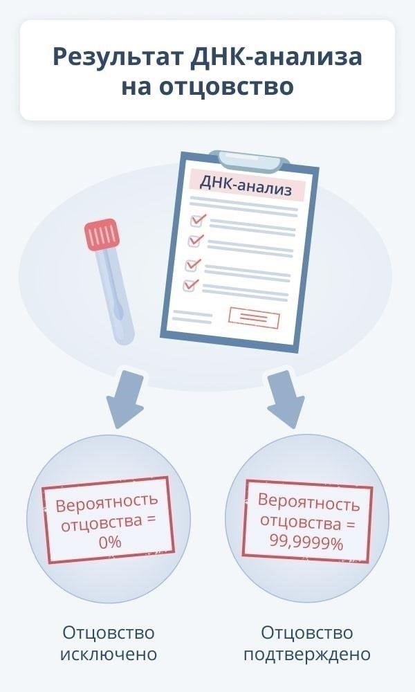 Процесс проведения генетического тестирования на предмет отцовства и материнства