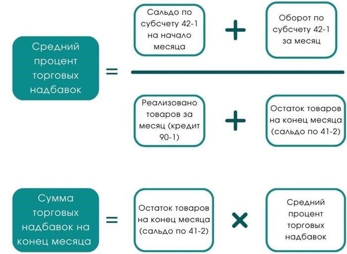Особенности торговой наценки и ее учета