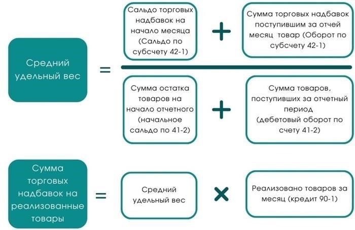Факторы, влияющие на размер наценки