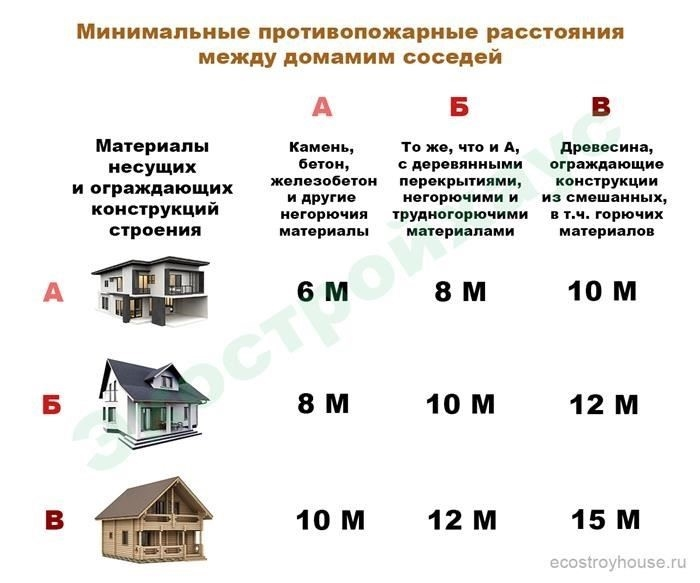 Правила строительства на вашем участке